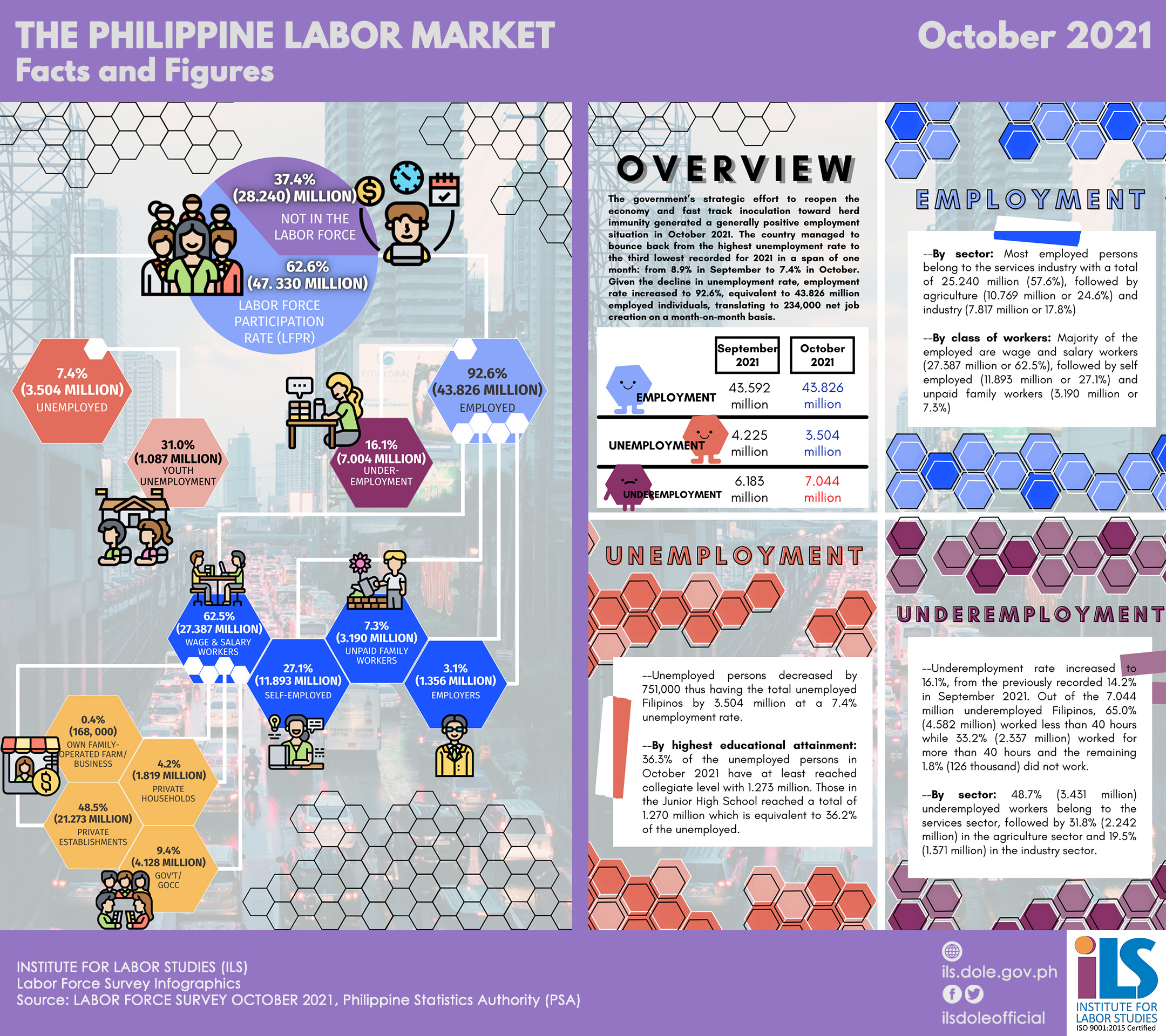 October 2021 Labor Force Survey Inforgraphics