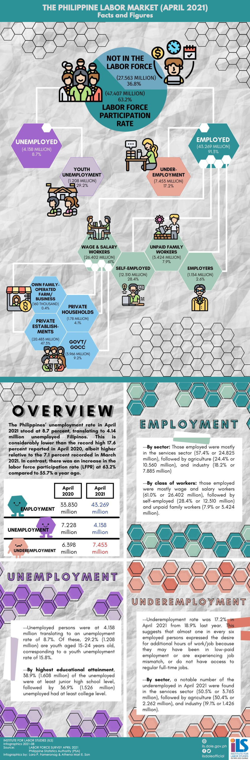 April 2021 Labor Force Survey Inforgraphics